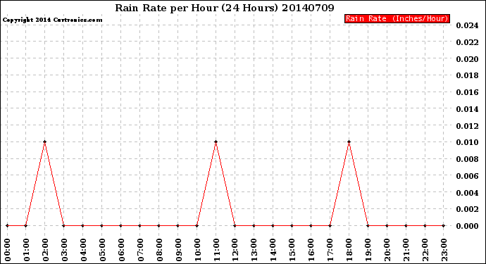 Milwaukee Weather Rain Rate<br>per Hour<br>(24 Hours)