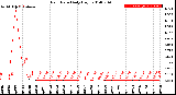 Milwaukee Weather Rain Rate<br>Daily High