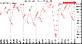 Milwaukee Weather Solar Radiation<br>Daily