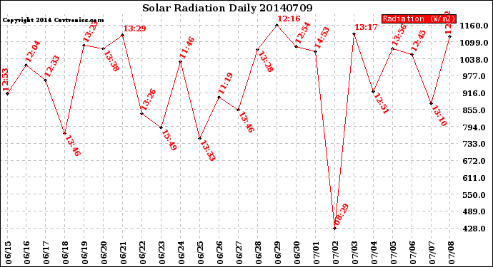 Milwaukee Weather Solar Radiation<br>Daily