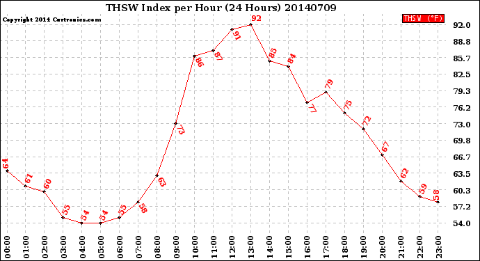 Milwaukee Weather THSW Index<br>per Hour<br>(24 Hours)