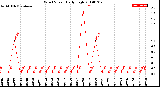 Milwaukee Weather Wind Speed<br>Daily High