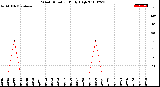 Milwaukee Weather Wind Direction<br>Daily High