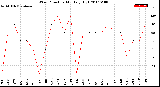 Milwaukee Weather Wind Direction<br>Monthly High