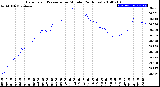 Milwaukee Weather Barometric Pressure<br>per Minute<br>(24 Hours)