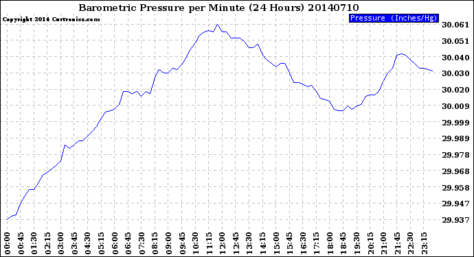 Milwaukee Weather Barometric Pressure<br>per Minute<br>(24 Hours)