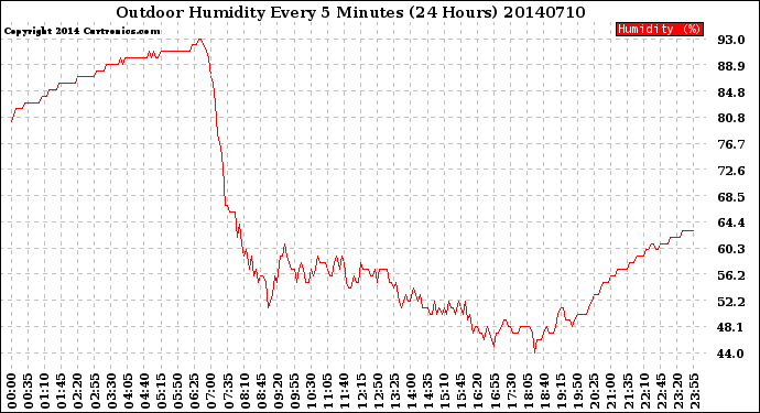 Milwaukee Weather Outdoor Humidity<br>Every 5 Minutes<br>(24 Hours)