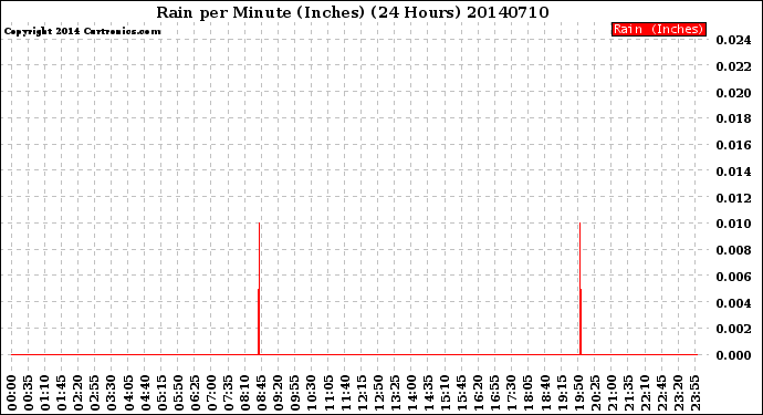 Milwaukee Weather Rain<br>per Minute<br>(Inches)<br>(24 Hours)