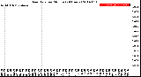 Milwaukee Weather Rain Rate<br>per Minute<br>(24 Hours)