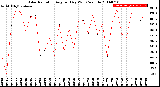 Milwaukee Weather Solar Radiation<br>Avg per Day W/m2/minute