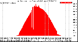 Milwaukee Weather Solar Radiation<br>per Minute<br>(24 Hours)