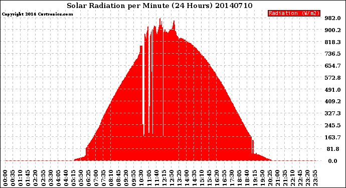 Milwaukee Weather Solar Radiation<br>per Minute<br>(24 Hours)