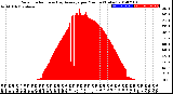 Milwaukee Weather Solar Radiation<br>& Day Average<br>per Minute<br>(Today)