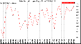 Milwaukee Weather Solar Radiation<br>per Day KW/m2