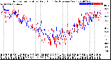 Milwaukee Weather Outdoor Temperature<br>Daily High<br>(Past/Previous Year)