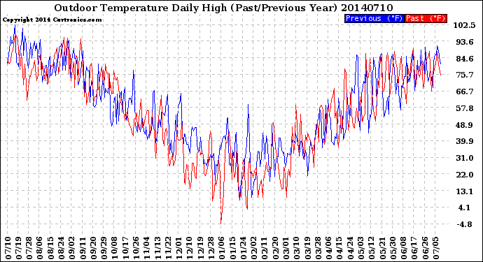 Milwaukee Weather Outdoor Temperature<br>Daily High<br>(Past/Previous Year)