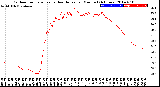 Milwaukee Weather Outdoor Temperature<br>vs Heat Index<br>per Minute<br>(24 Hours)