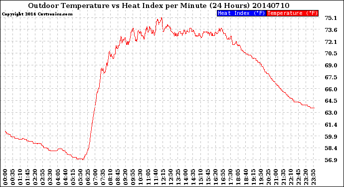 Milwaukee Weather Outdoor Temperature<br>vs Heat Index<br>per Minute<br>(24 Hours)