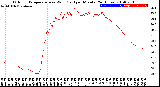 Milwaukee Weather Outdoor Temperature<br>vs Wind Chill<br>per Minute<br>(24 Hours)