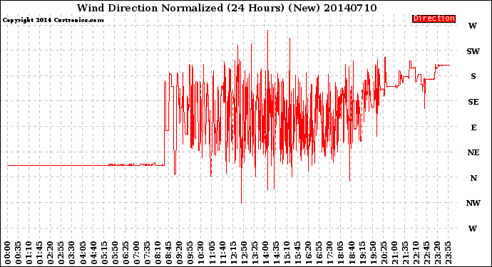 Milwaukee Weather Wind Direction<br>Normalized<br>(24 Hours) (New)