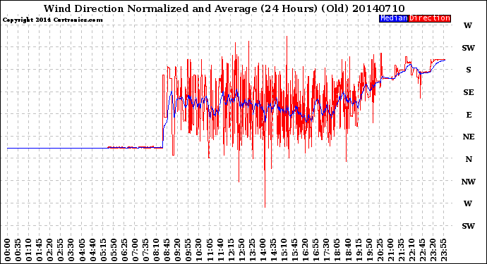 Milwaukee Weather Wind Direction<br>Normalized and Average<br>(24 Hours) (Old)
