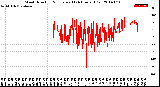 Milwaukee Weather Wind Direction<br>Normalized<br>(24 Hours) (Old)