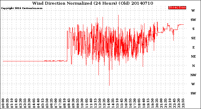 Milwaukee Weather Wind Direction<br>Normalized<br>(24 Hours) (Old)