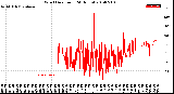 Milwaukee Weather Wind Direction<br>(24 Hours)