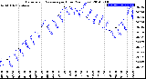 Milwaukee Weather Barometric Pressure<br>per Hour<br>(24 Hours)