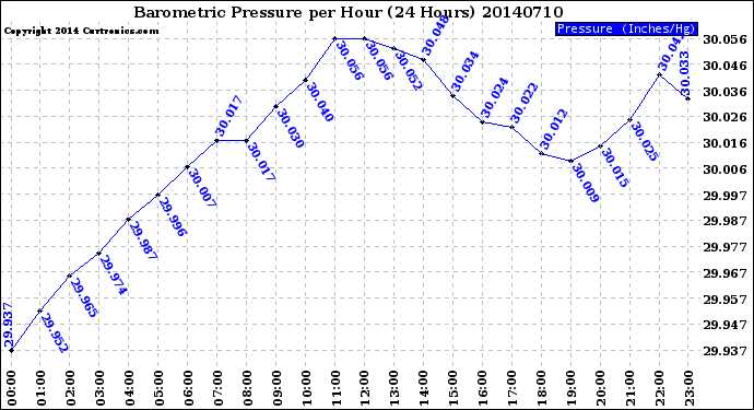 Milwaukee Weather Barometric Pressure<br>per Hour<br>(24 Hours)