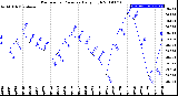 Milwaukee Weather Barometric Pressure<br>Daily High