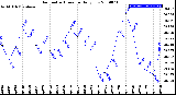 Milwaukee Weather Barometric Pressure<br>Daily Low