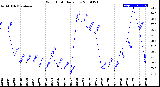 Milwaukee Weather Wind Chill<br>Daily Low