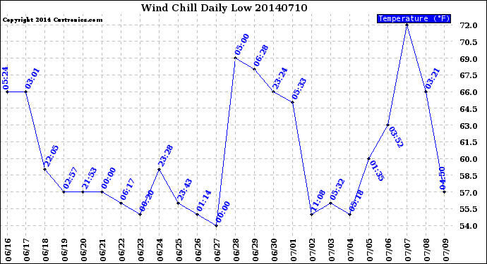 Milwaukee Weather Wind Chill<br>Daily Low