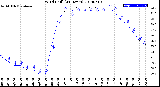 Milwaukee Weather Wind Chill<br>(24 Hours)