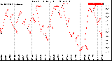 Milwaukee Weather Dew Point<br>Daily High