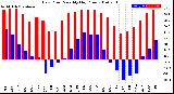 Milwaukee Weather Dew Point<br>Monthly High/Low