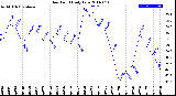 Milwaukee Weather Dew Point<br>Daily Low