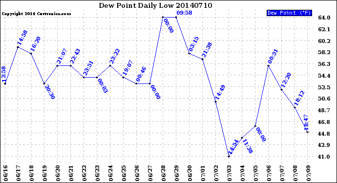 Milwaukee Weather Dew Point<br>Daily Low