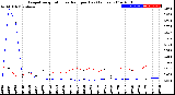 Milwaukee Weather Evapotranspiration<br>vs Rain per Day<br>(Inches)