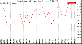 Milwaukee Weather Evapotranspiration<br>per Day (Inches)