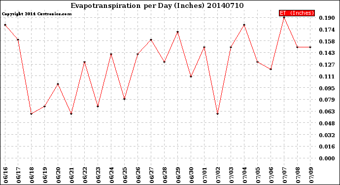 Milwaukee Weather Evapotranspiration<br>per Day (Inches)