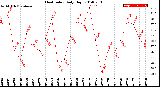 Milwaukee Weather Heat Index<br>Daily High