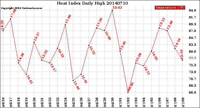 Milwaukee Weather Heat Index<br>Daily High