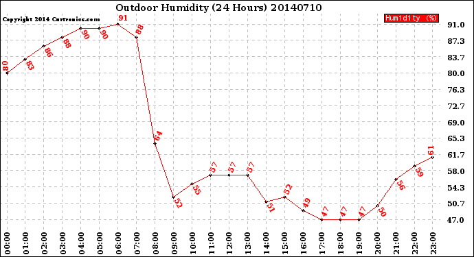 Milwaukee Weather Outdoor Humidity<br>(24 Hours)