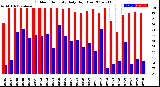 Milwaukee Weather Outdoor Humidity<br>Daily High/Low