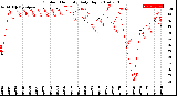 Milwaukee Weather Outdoor Humidity<br>Daily High