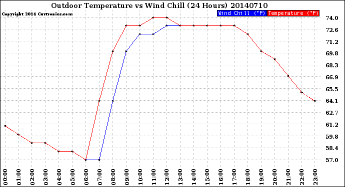 Milwaukee Weather Outdoor Temperature<br>vs Wind Chill<br>(24 Hours)