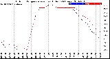 Milwaukee Weather Outdoor Temperature<br>vs Heat Index<br>(24 Hours)