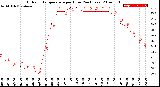 Milwaukee Weather Outdoor Temperature<br>per Hour<br>(24 Hours)